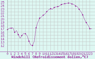Courbe du refroidissement olien pour Laqueuille (63)