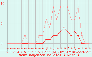Courbe de la force du vent pour Jaunay-Clan / Futuroscope (86)