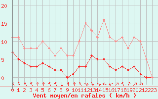 Courbe de la force du vent pour Corny-sur-Moselle (57)