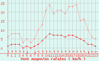 Courbe de la force du vent pour Sandillon (45)