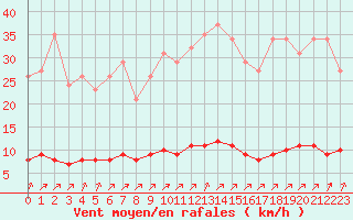 Courbe de la force du vent pour Lagny-sur-Marne (77)