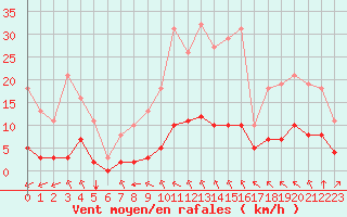 Courbe de la force du vent pour Guidel (56)