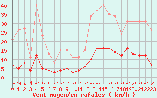 Courbe de la force du vent pour Landser (68)