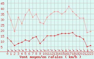 Courbe de la force du vent pour Aniane (34)