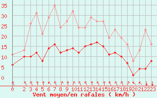 Courbe de la force du vent pour Villarzel (Sw)