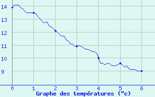 Courbe de tempratures pour Angers-Beaucouz (49)