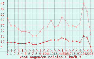 Courbe de la force du vent pour Corny-sur-Moselle (57)