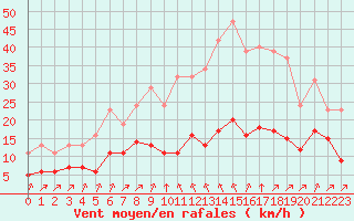 Courbe de la force du vent pour Bourg-Saint-Andol (07)
