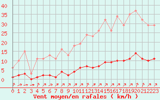 Courbe de la force du vent pour Laqueuille (63)