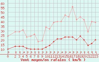 Courbe de la force du vent pour Saint-Jean-de-Liversay (17)
