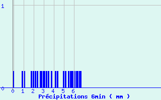 Diagramme des prcipitations pour Aurelle-Verlac (12)