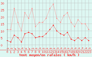 Courbe de la force du vent pour Laqueuille (63)