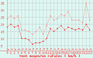 Courbe de la force du vent pour Aytr-Plage (17)