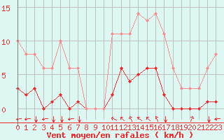Courbe de la force du vent pour Sgur-le-Chteau (19)