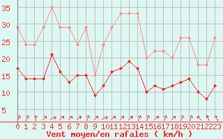 Courbe de la force du vent pour Bellengreville (14)