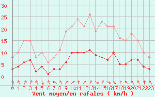 Courbe de la force du vent pour Corny-sur-Moselle (57)