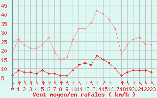 Courbe de la force du vent pour Tauxigny (37)