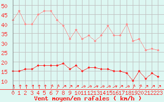 Courbe de la force du vent pour Woluwe-Saint-Pierre (Be)