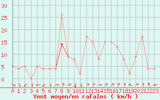 Courbe de la force du vent pour Grenoble/agglo Le Versoud (38)