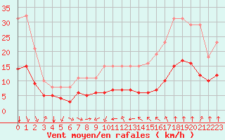 Courbe de la force du vent pour Thorrenc (07)