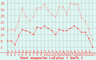 Courbe de la force du vent pour Sgur-le-Chteau (19)