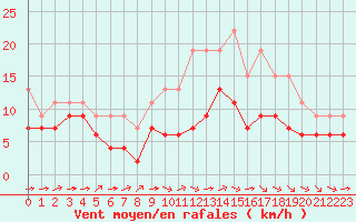 Courbe de la force du vent pour Cambrai / Epinoy (62)