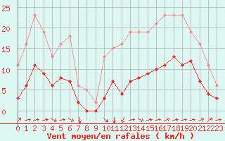 Courbe de la force du vent pour Saint-Jean-de-Liversay (17)