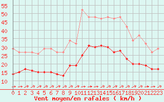 Courbe de la force du vent pour Carrion de Calatrava (Esp)