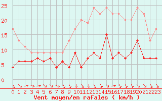 Courbe de la force du vent pour Cambrai / Epinoy (62)
