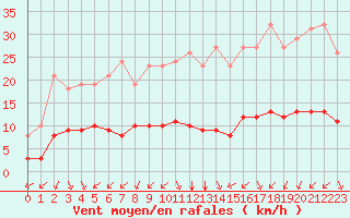 Courbe de la force du vent pour Paris Saint-Germain-des-Prs (75)