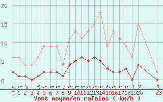 Courbe de la force du vent pour Samatan (32)