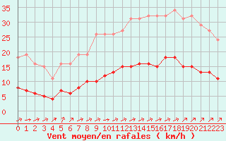 Courbe de la force du vent pour Corsept (44)