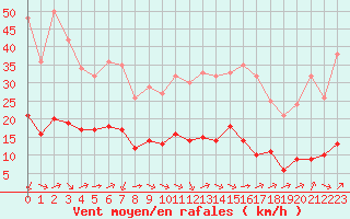 Courbe de la force du vent pour Sarzeau (56)