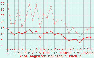 Courbe de la force du vent pour Pordic (22)