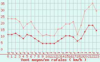 Courbe de la force du vent pour Aigrefeuille d