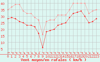 Courbe de la force du vent pour Aytr-Plage (17)