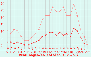 Courbe de la force du vent pour Baye (51)