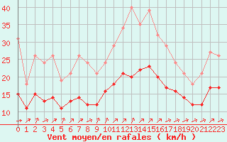 Courbe de la force du vent pour Montroy (17)