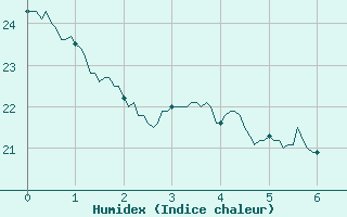 Courbe de l'humidex pour Cannes (06)