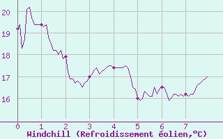 Courbe du refroidissement olien pour Clarac (31)