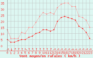 Courbe de la force du vent pour Saint-Mdard-d
