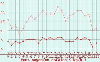 Courbe de la force du vent pour Sant Quint - La Boria (Esp)