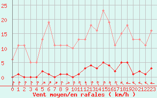 Courbe de la force du vent pour Verneuil (78)