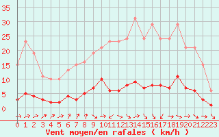 Courbe de la force du vent pour Forceville (80)