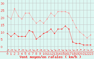 Courbe de la force du vent pour La Ville-Dieu-du-Temple Les Cloutiers (82)