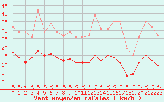 Courbe de la force du vent pour Brigueuil (16)