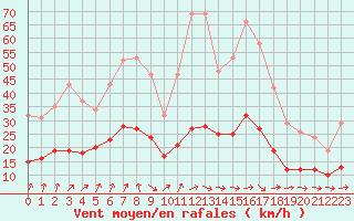 Courbe de la force du vent pour Frontenay (79)
