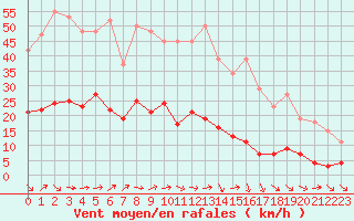 Courbe de la force du vent pour Nostang (56)