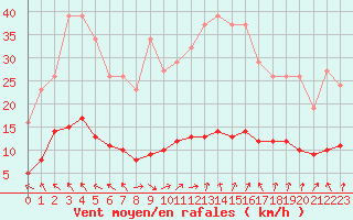 Courbe de la force du vent pour Petiville (76)