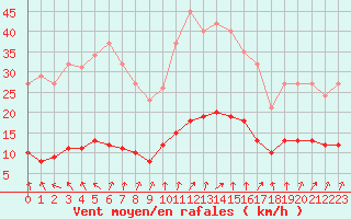 Courbe de la force du vent pour Coulommes-et-Marqueny (08)